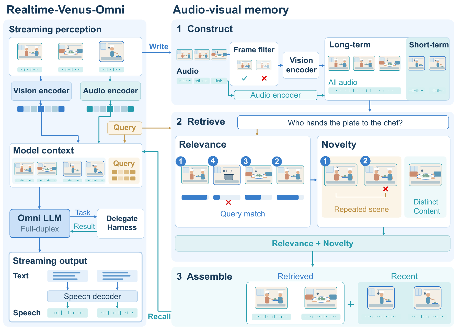 Realtime-Venus-Omni architecture and audio-visual memory